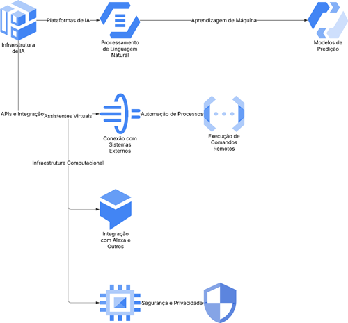 Modelação Avançada, Personalização Inteligente, Automação de Processos, Análise Preditiva, Assistência Técnica Personalizada