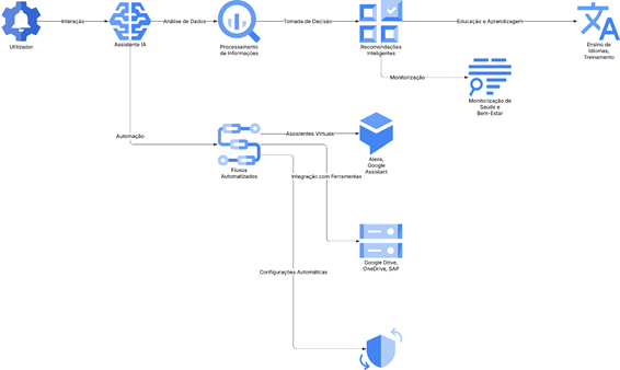 Inteligência Adaptativa: IA ao Serviço da Eficiência e Bem-Estar